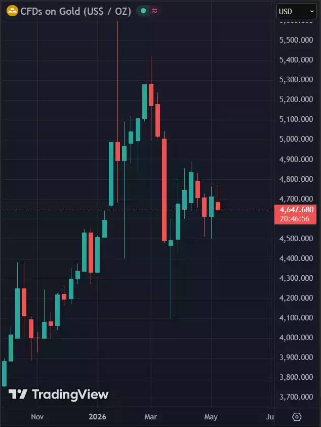 CFDs on Gold